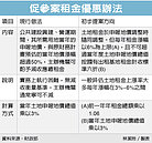 促參案　地租漲幅最高6%