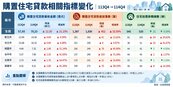 專題／房貸逾放暴增32％、催收增21％！法拍量卻逆減　銀行主管這樣說