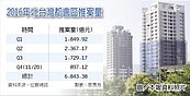 北台灣都會區推案量　3年縮水6成