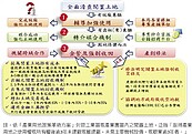 產業用地政策革新方案：活化土地、加速排除投資障礙