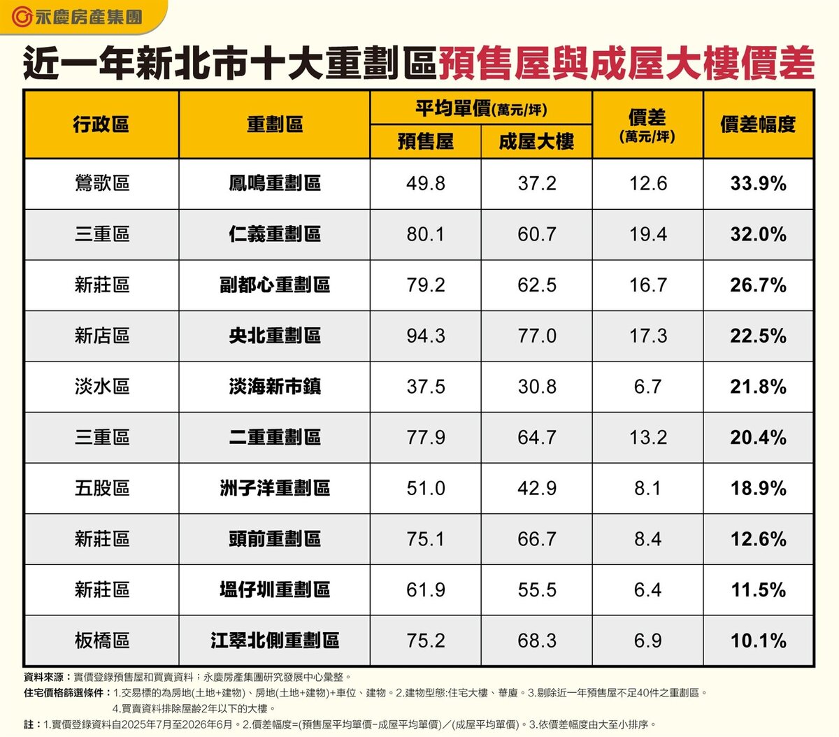 表、近一年新北市十大重劃區預售屋與成屋大樓價差。圖/永慶房產集團提供