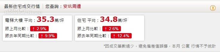 安坑周遭成交價格在3字頭,比新店市區親民許多(永慶「行情」)