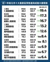 新北十大重劃區價差排行榜　預售比成屋每坪貴11.5萬