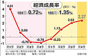 明年GDP　下修為1.87％