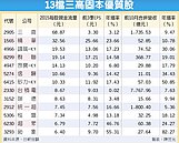 13檔三高股　攻守兼備