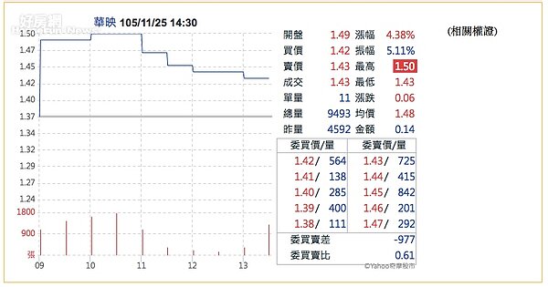 華映賣地給凌巨獲利15億。(翻攝自Yahoo奇摩股市)