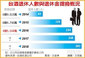 台酒55歲以上占比57.4％　10年內退休一半