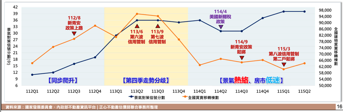 景氣維持高檔、AI產業投資熱絡,但住宅市場交易量仍處低檔。圖/正心不動產估價師聯合事務所提供
