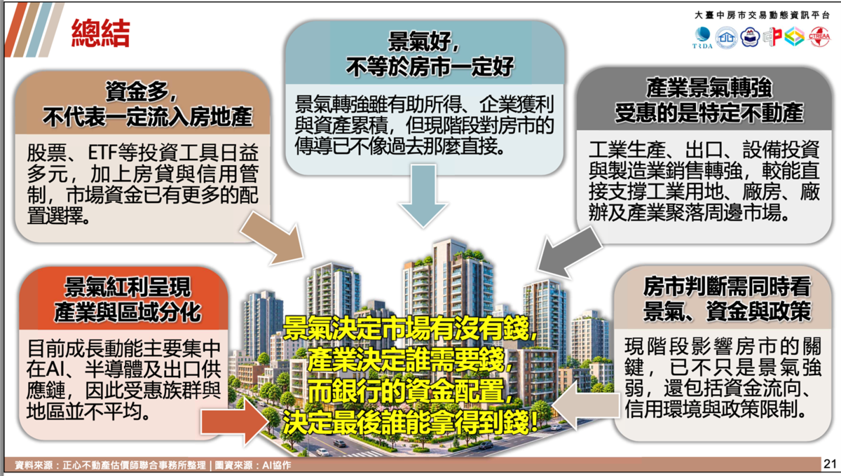 景氣維持高檔、AI產業投資熱絡,但住宅市場交易量仍處低檔。圖/正心不動產估價師聯合事務所提供