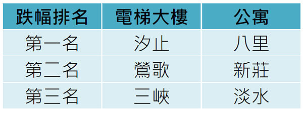 新北市房價下跌,電梯、公寓爐主出爐。(資料來源/永慶房仲網)