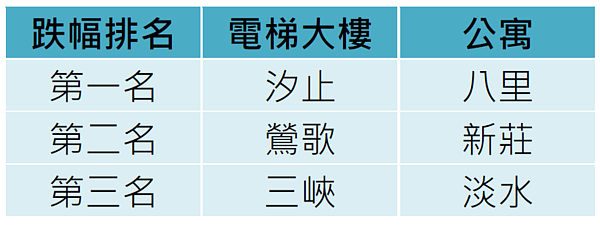 新北市房價下跌，電梯、公寓爐主出爐。（資料來源／永慶房仲網）