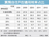 怪象　低所得免稅戶買得起房