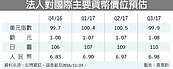 美元　將比歐元、日圓強勢