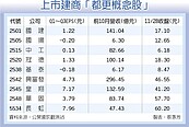 1坪換1坪　都更概念股high翻