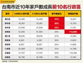 搶先卡位北外環利多　安南區10年狂增1.5萬戶
