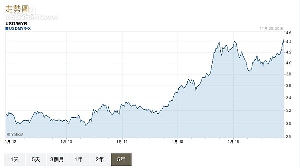 近期馬幣對美元快貶破5元，海外置產匯損嚴重。（截自Yahoo理財）