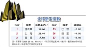 北市豪宅房價狂瀉　跌幅全球第一