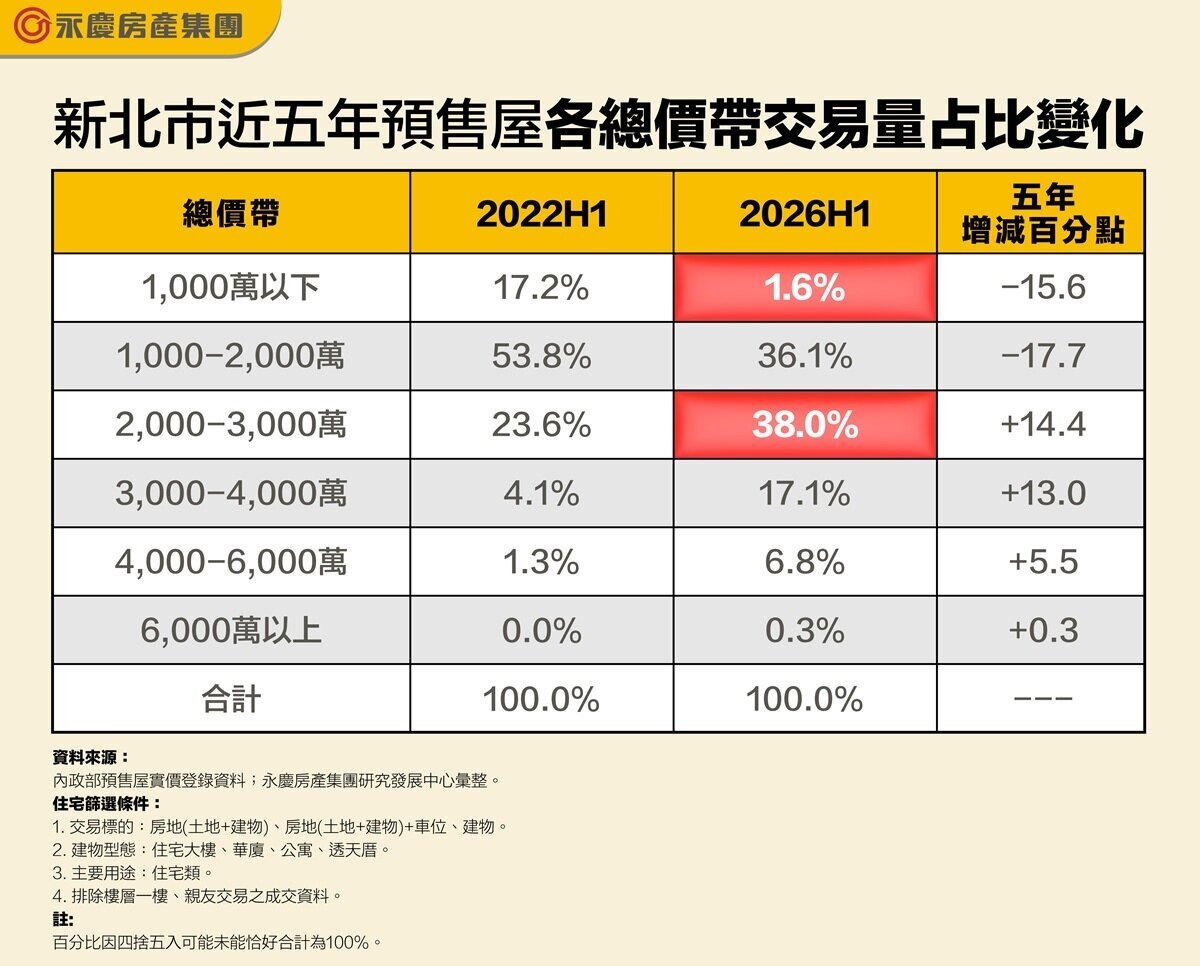 表一、新北市近五年預售屋各總價帶交易量占比變化。圖／永慶房產集團提供