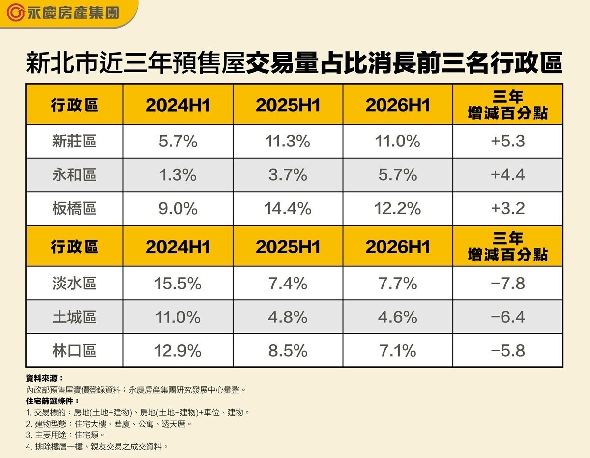 表二、新北市近三年預售屋交易量占比消長前三名行政區。圖／永慶房產集團提供