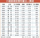 政院拚都更　15檔營建股發威