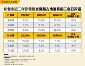 預售區域大洗牌　新北蛋黃預售屋優勢尚存？