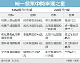 哇！買28元奶茶　發票中千萬