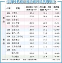 淡海輕軌綠山線　拉不動房市