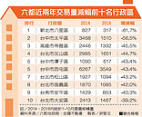 六都房市凍　多屋族慘遭套牢
