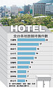 飯店拋售潮　逾百家找買主