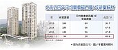 恐創十年來最低　北市每坪百萬新案數