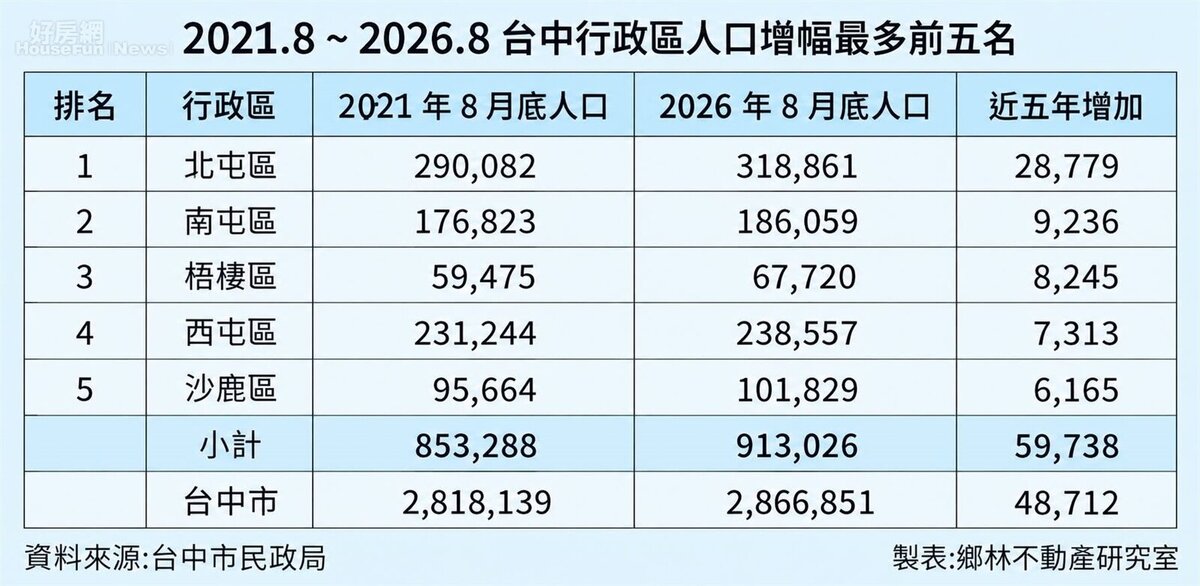 近五年台中行政區人口增幅最多前五名。圖／鄉林不動產研究室提供