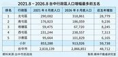 專題／中科台積效應太吸金！台中人口跟著產業跑　「這五區」5年強吞6萬人狂擠壓舊市區