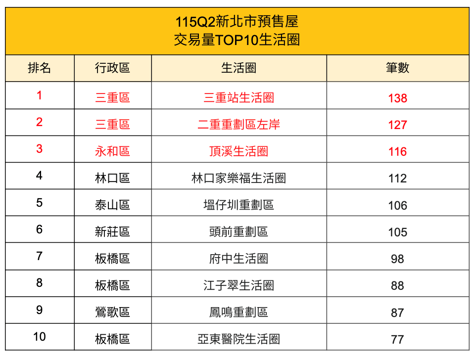 新北預售屋。圖/取自新北市不動產分析季報