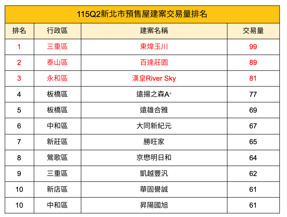 新北預售屋。圖/取自新北市不動產分析季報
