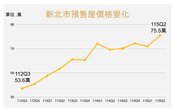 環狀線北環段＋第二行政中心　三重站、二重左岸Q2預售買氣拿下新北前2名