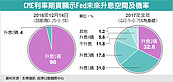 Fed升息動向　出現2碼聲音