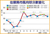 都更難解房市冷　今年恐零綠燈