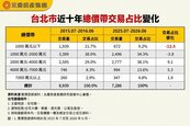 北市低總價房源消失中　黃金總價帶選房三策略