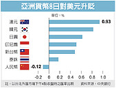 台幣狂升　創近一個月新高