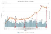 中永和買房看這張圖　揭露雙和隱藏進場訊號