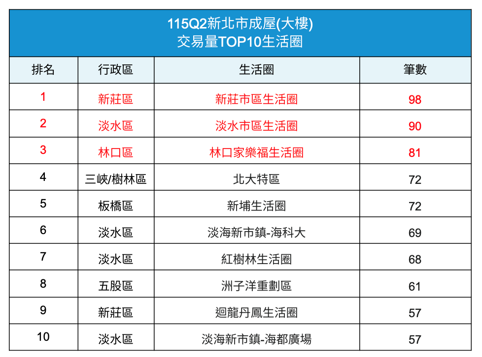 新北十大生活圈成交、待售狀況。圖/新北市地政局提供