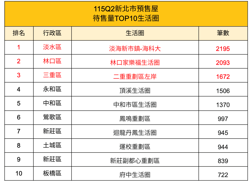 新北十大生活圈成交、待售狀況。圖/新北市地政局提供