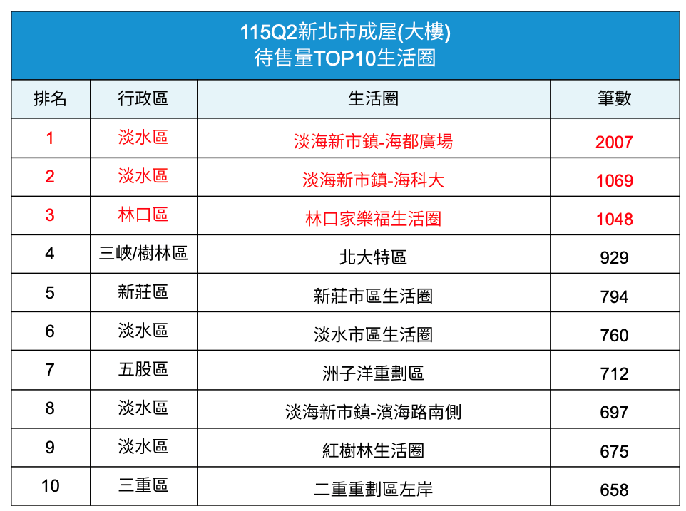 新北十大生活圈成交、待售狀況。圖/新北市地政局提供