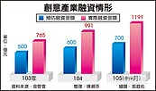 金融挺文創　放款餘額倍增