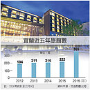 旅館業冷颼颼　宜蘭一枝獨秀