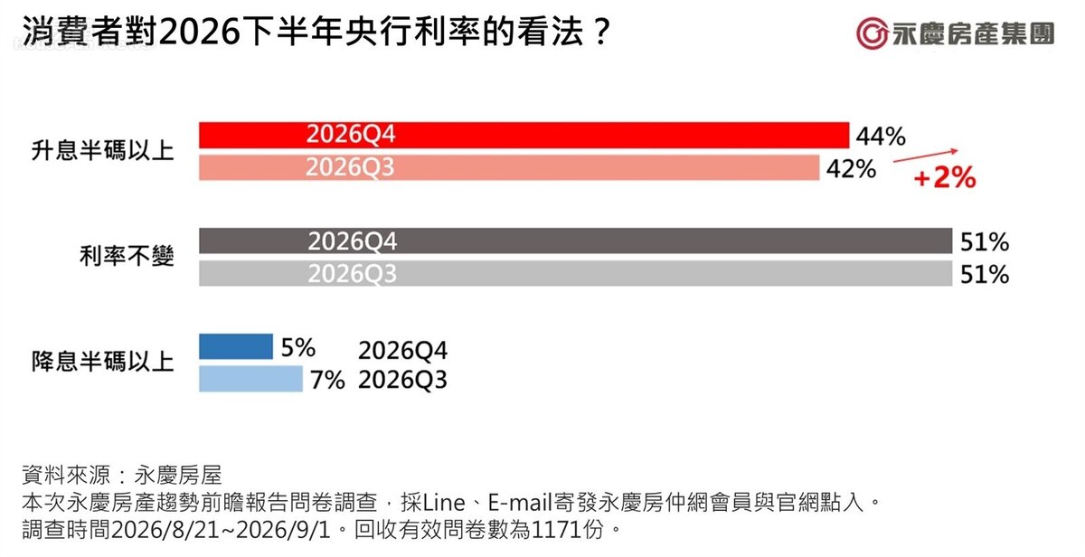 消費者對2026下半年央行利率的看法。圖／永慶房產集團提供
