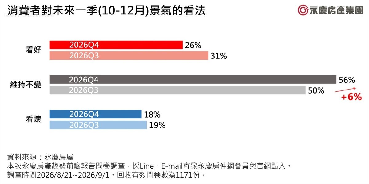 消費者對未來一季(10-12月)景氣的看法。圖／永慶房產集團提供
