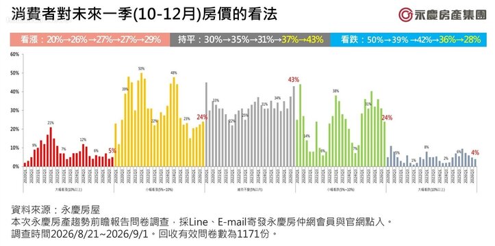 Q4房市調查 消費者憂通膨擠壓預算