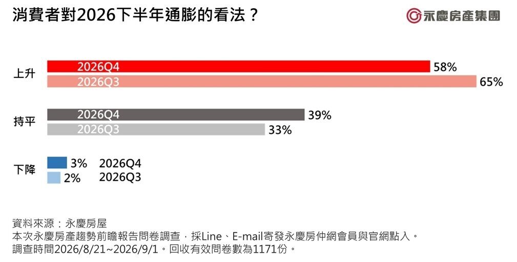 消費者對2026下半年通膨的看法。圖／永慶房產集團提供