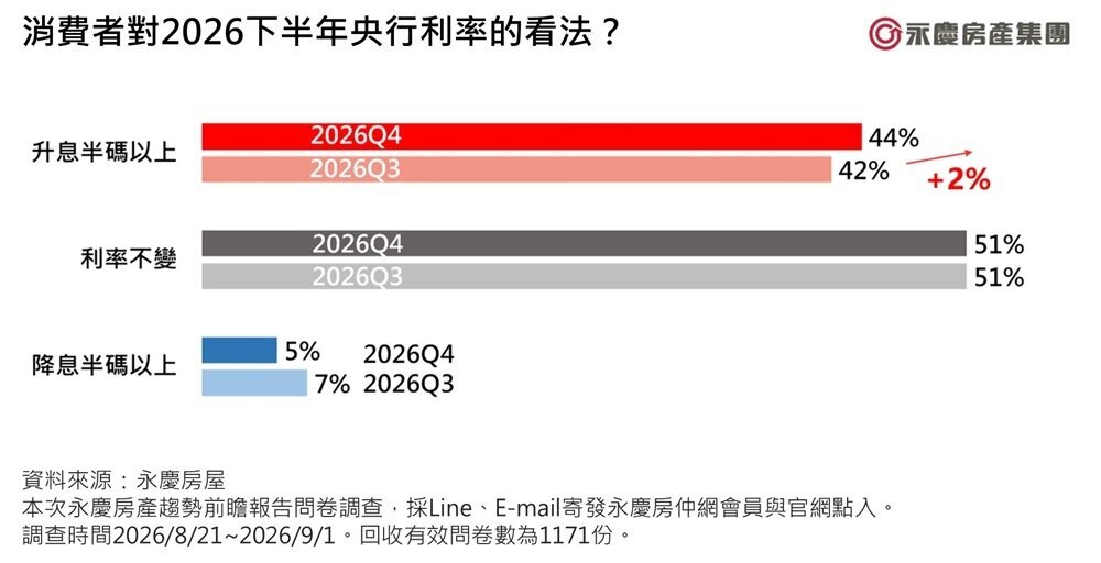 消費者對2026下半年央行利率的看法。圖／永慶房產集團提供